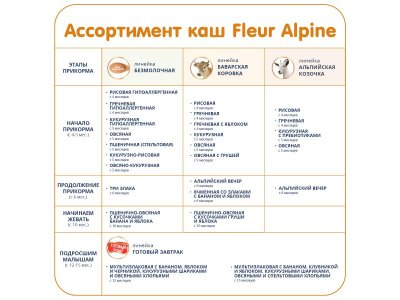 Каша Fleur Alpine, безмолочная Три злака, с 6 месяцев, 175 г 1-00109628_10