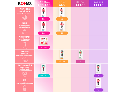 Прокладки Kotex Normal ежедневные 56 шт 1-00462281_3